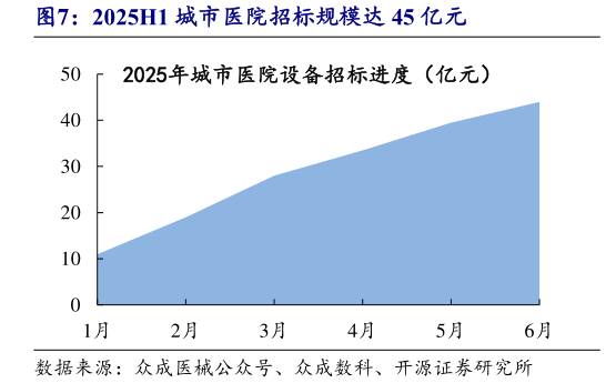 如何了解2025H1 城市医院招标规模达 45 亿元?