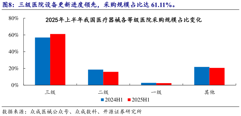 一起讨论下三级医院设备更新进度领先，采购规模占比达 61.11%。?