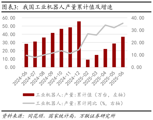 如何看待我国工业机器人产量累计值及增速