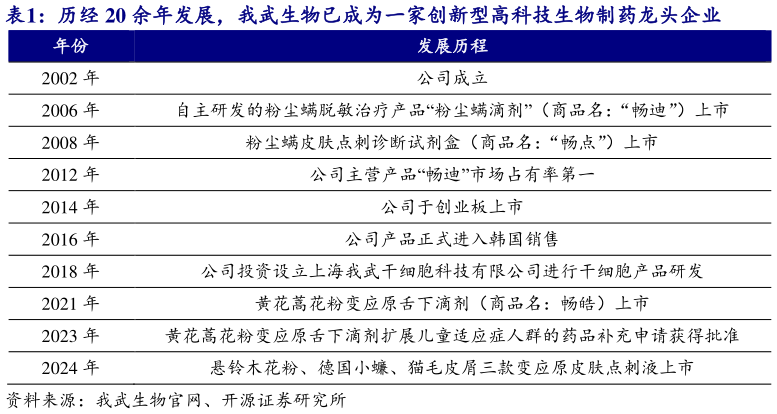 谁知道历经 20 余年发展，我武生物已成为一家创新型高科技生物制药龙头企业