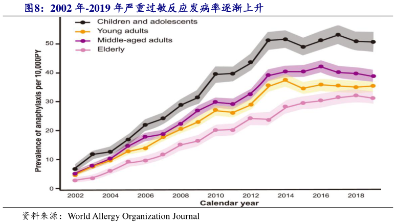 谁知道2002 年-2019 年严重过敏反应发病率逐渐上升