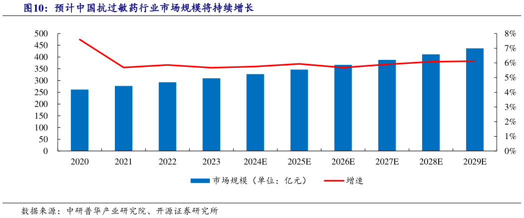 如何看待预计中国抗过敏药行业市场规模将持续增长