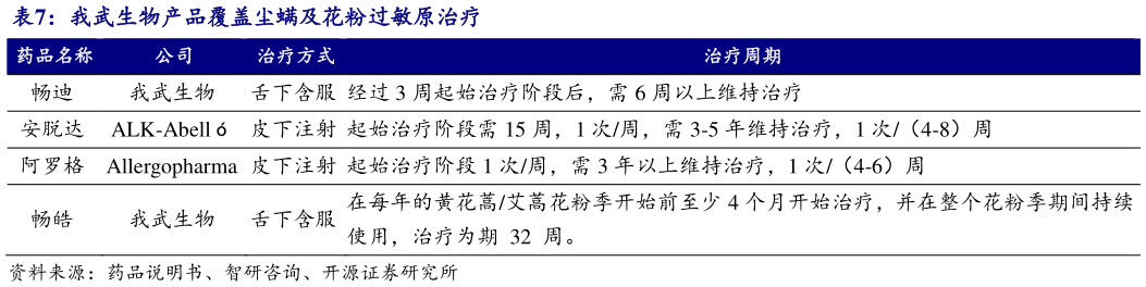 一起讨论下我武生物产品覆盖尘螨及花粉过敏原治疗
