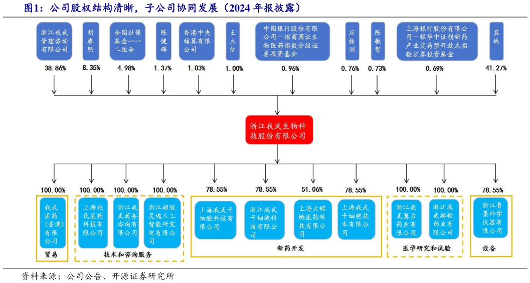 咨询下各位公司股权结构清晰，子公司协同发展（2024 年报披露）