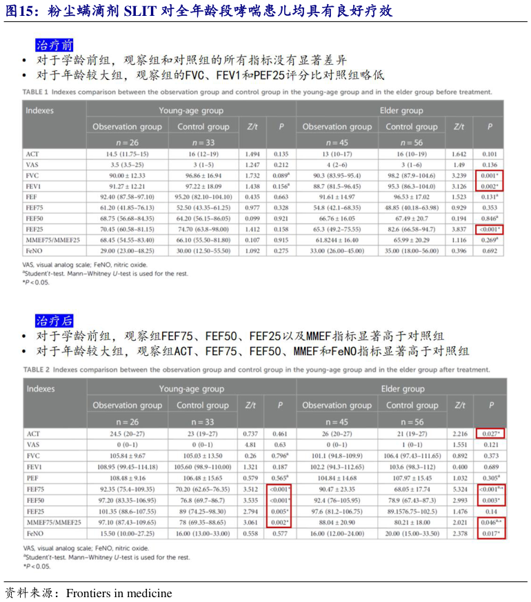 谁能回答粉尘螨滴剂 SLIT 对全年龄段哮喘患儿均具有良好疗效
