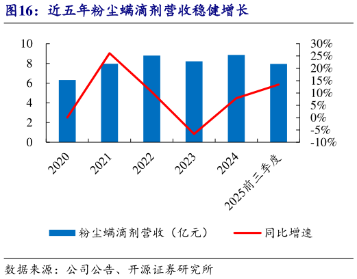 一起讨论下近五年粉尘螨滴剂营收稳健增长