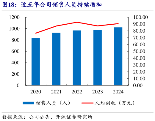 想关注一下近五年公司销售人员持续增加