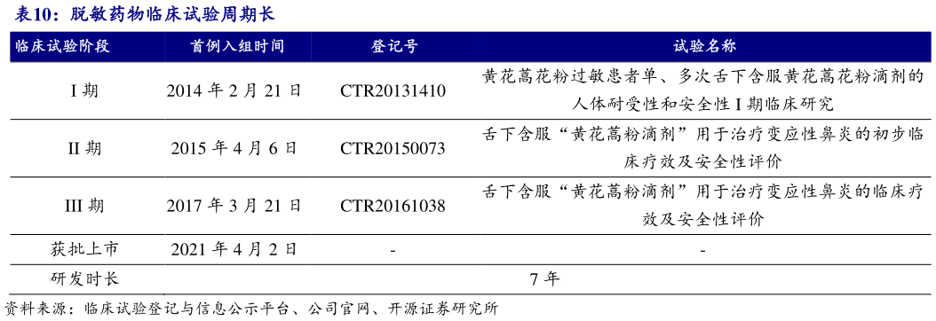 如何了解脱敏药物临床试验周期长