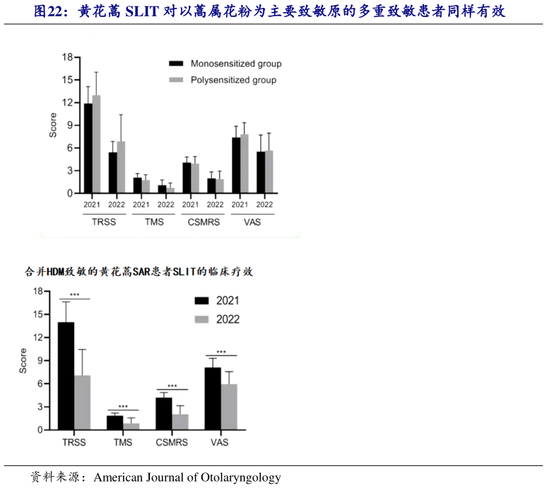 你知道黄花蒿 SLIT 对以蒿属花粉为主要致敏原的多重致敏患者同样有效