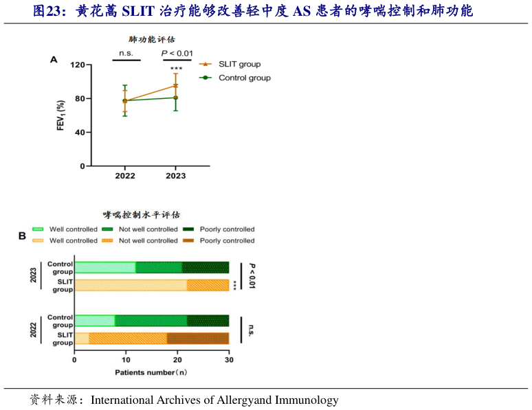 怎样理解黄花蒿 SLIT 治疗能够改善轻中度 AS 患者的哮喘控制和肺功能