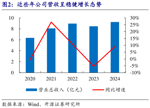 如何才能近些年公司营收呈稳健增长态势