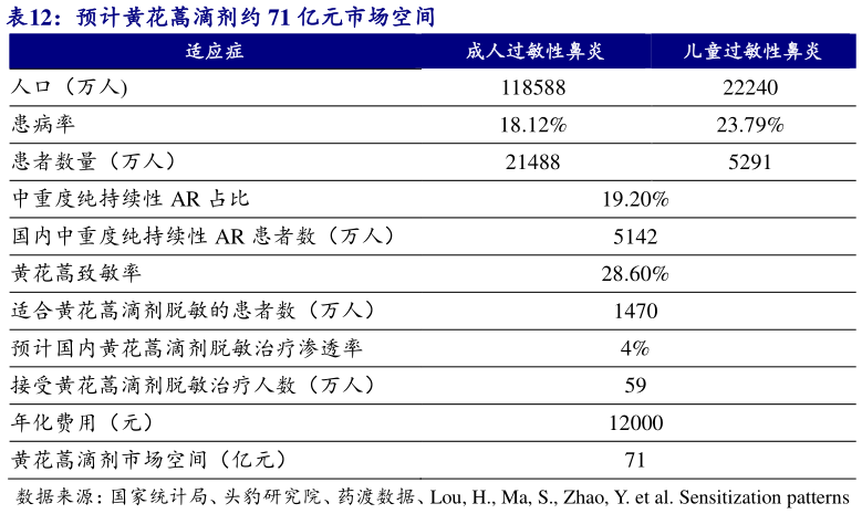 想关注一下预计黄花蒿滴剂约 71 亿元市场空间