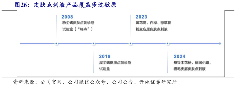 谁知道皮肤点刺液产品覆盖多过敏原