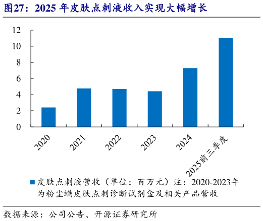 如何看待2025 年皮肤点刺液收入实现大幅增长