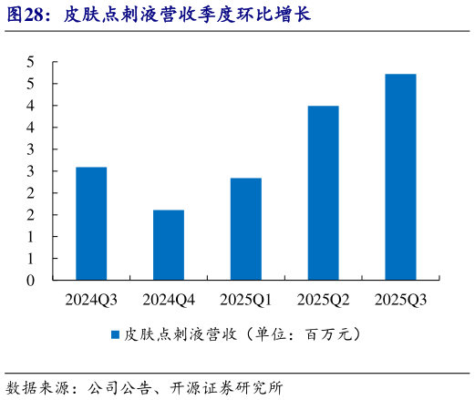 如何才能皮肤点刺液营收季度环比增长