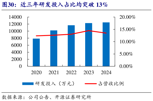 请问一下近三年研发投入占比均突破 13%
