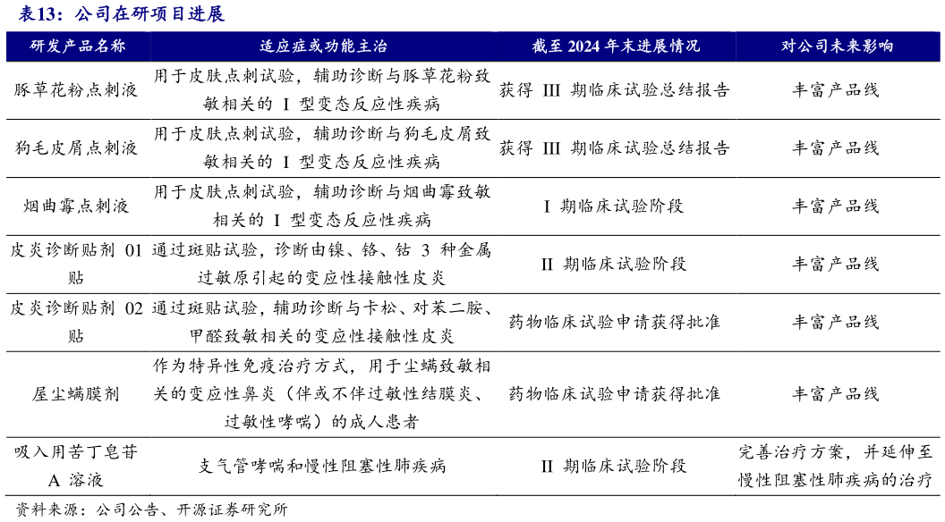 想问下各位网友公司在研项目进展