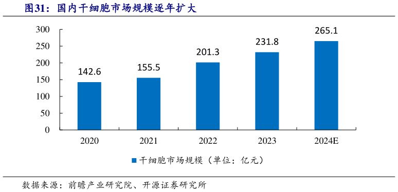 如何解释国内干细胞市场规模逐年扩大