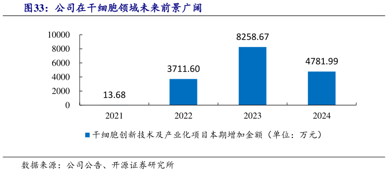 各位网友请教一下公司在干细胞领域未来前景广阔