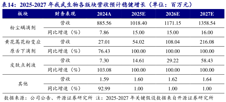 咨询下各位2025-2027 年我武生物各版块营收预计稳健增长（单位：百万元）