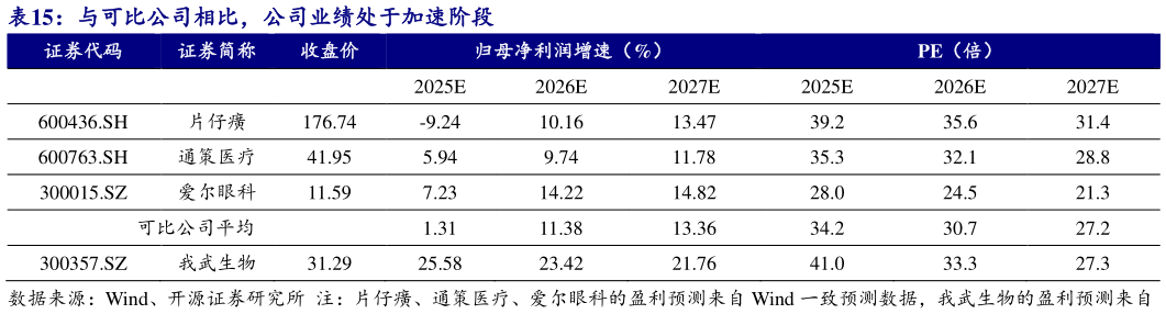 如何才能与可比公司相比，公司业绩处于加速阶段