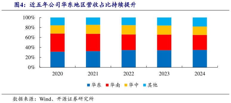 一起讨论下近五年公司华东地区营收占比持续提升