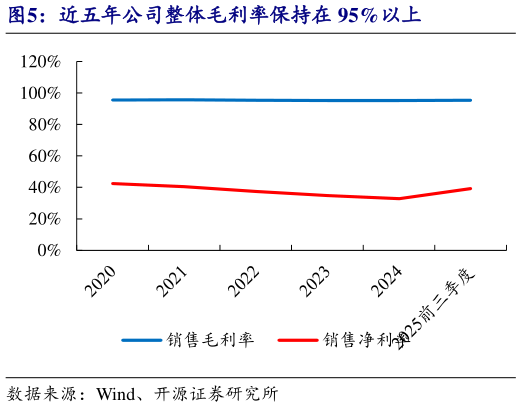 请问一下近五年公司整体毛利率保持在 95%以上