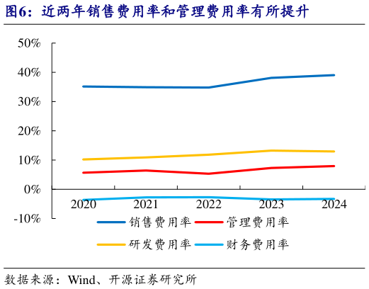 如何才能近两年销售费用率和管理费用率有所提升