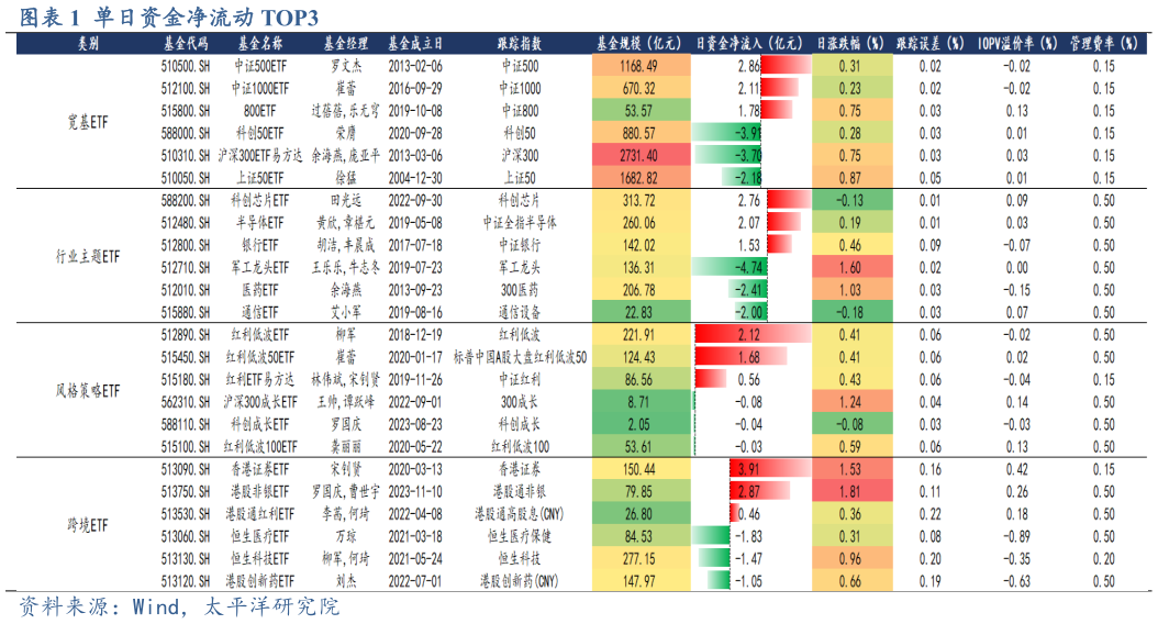 怎样理解单日资金净流动 TOP3