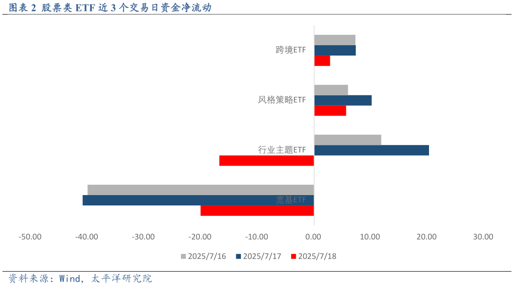 怎样理解股票类 ETF 近 3 个交易日资金净流动