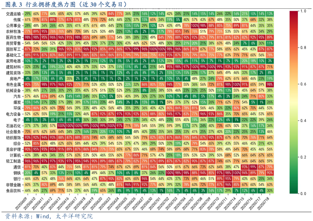咨询大家行业拥挤度热力图（近 30 个交易日）