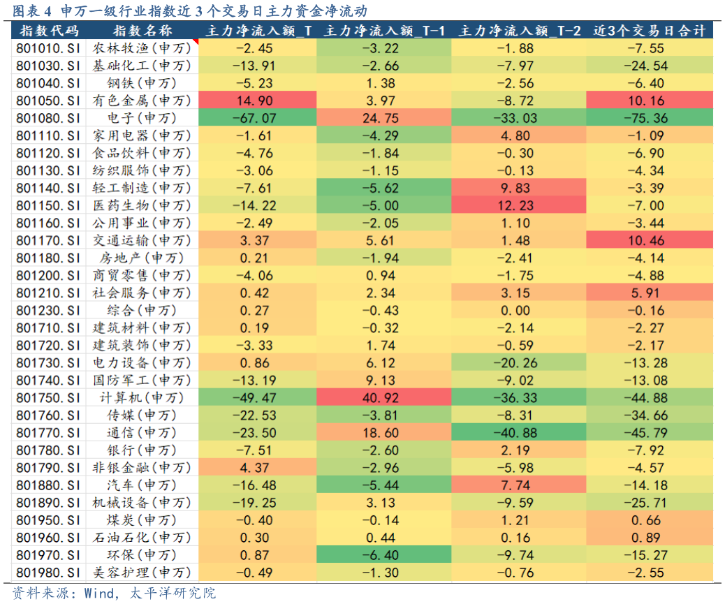 一起讨论下申万一级行业指数近 3 个交易日主力资金净流动