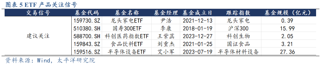 我想了解一下ETF 产品关注信号