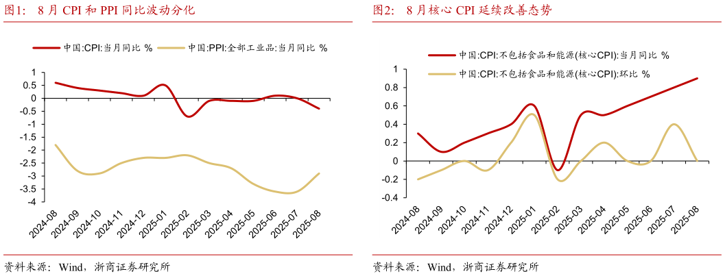如何看待8 月 CPI 和 PPI 同比波动分化8 月核心 CPI 延续改善态势