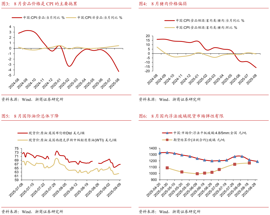 想问下各位网友8 月猪肉价格偏弱 8 月国内浮法玻璃现货市场弹性有限