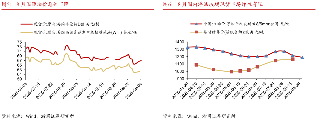 想关注一下8 月国内浮法玻璃现货市场弹性有限