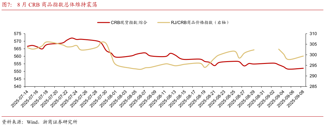 怎样理解8 月 CRB 商品指数总体维持震荡