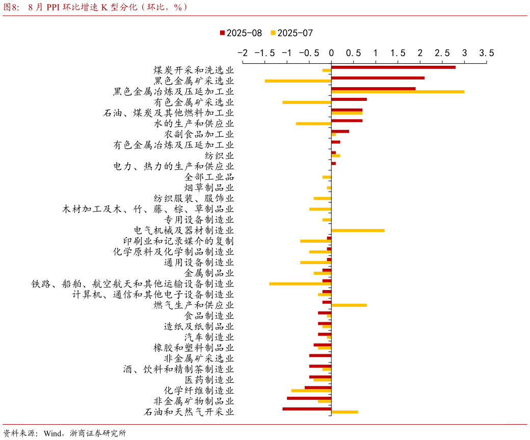如何了解8 月 PPI 环比增速 K 型分化（环比，%）