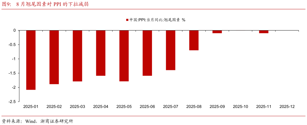 一起讨论下8 月翘尾因素对 PPI 的下拉减弱