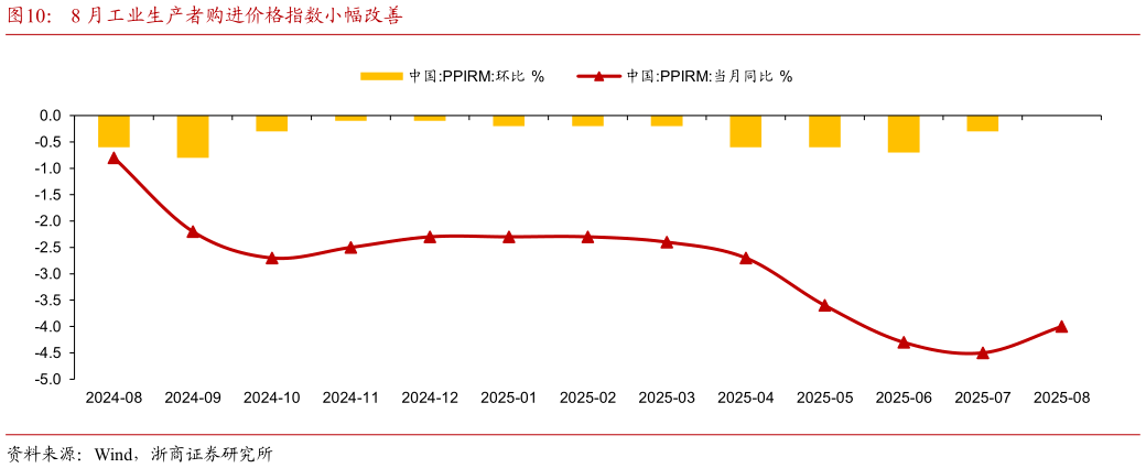 请问一下8 月工业生产者购进价格指数小幅改善