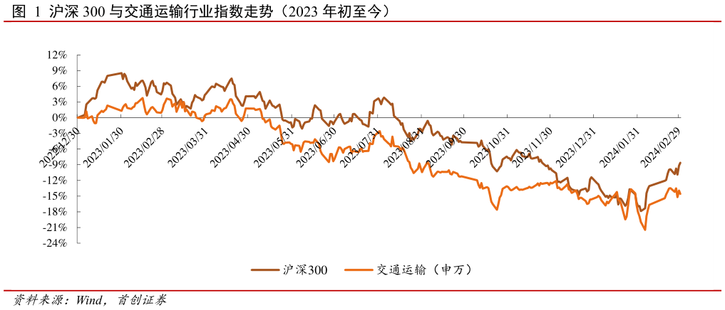 如何看待沪深 300 与交通运输行业指数走势(2023 年初至今)?