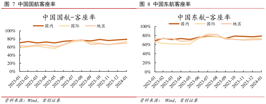 怎样理解中国东航客座率?