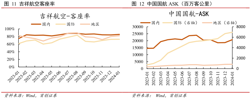 如何看待吉祥航空客座率 中国国航 ASK(百万客公里)?