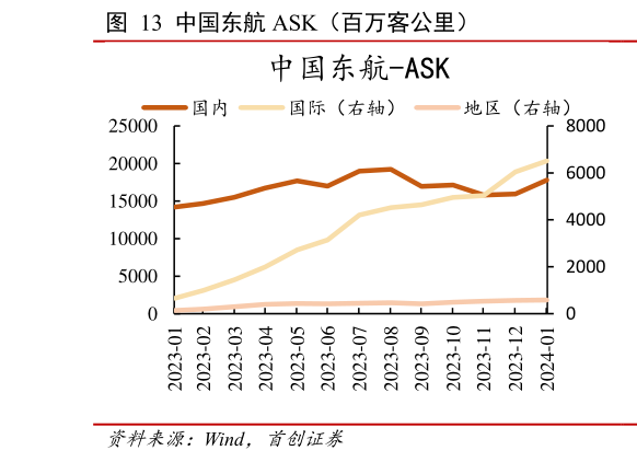 各位网友请教一下中国东航 ASK(百万客公里)?