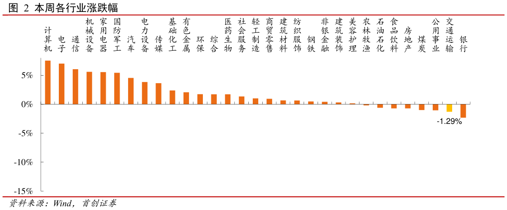 想问下各位网友本周各行业涨跌幅 ?