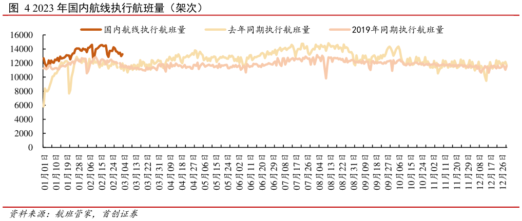 谁知道2023 年国内航线执行航班量(架次)?
