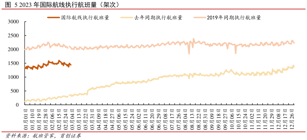 谁能回答2023 年国际航线执行航班量(架次)?