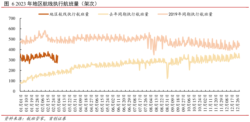 一起讨论下2023 年地区航线执行航班量(架次)?