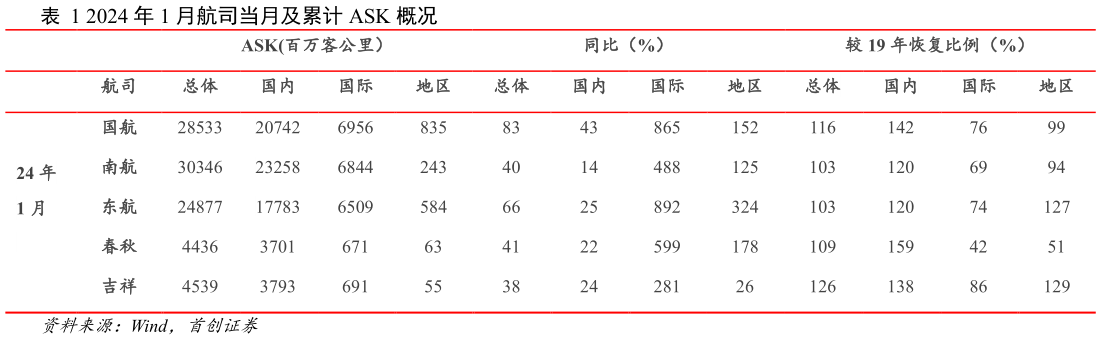 你知道2024 年 1 月航司当月及累计 ASK 概况?