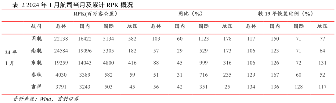 我想了解一下2024 年 1 月航司当月及累计 RPK 概况?